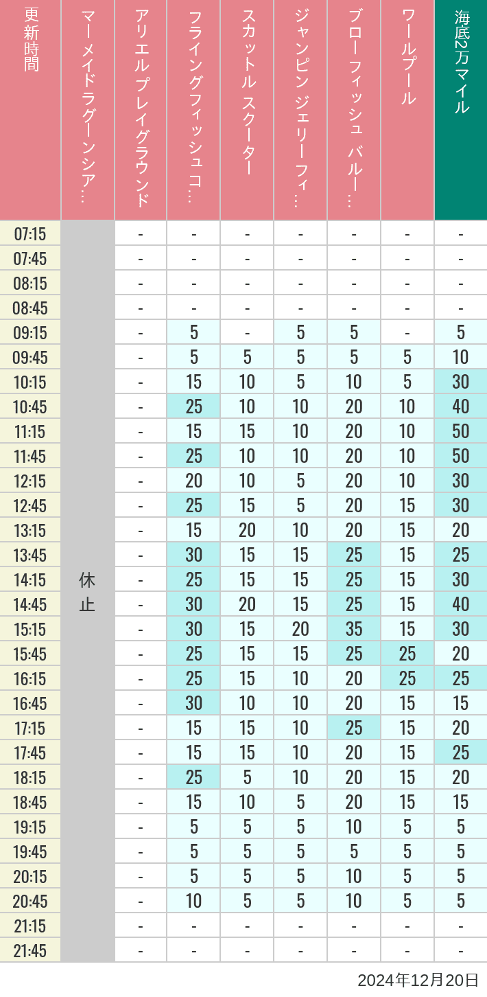 Table of wait times for Mermaid Lagoon ', Ariel's Playground, Flying Fish Coaster, Scuttle's Scooters, Jumpin' Jellyfish, Balloon Race and The Whirlpool on December 20, 2024, recorded by time from 7:00 am to 9:00 pm.