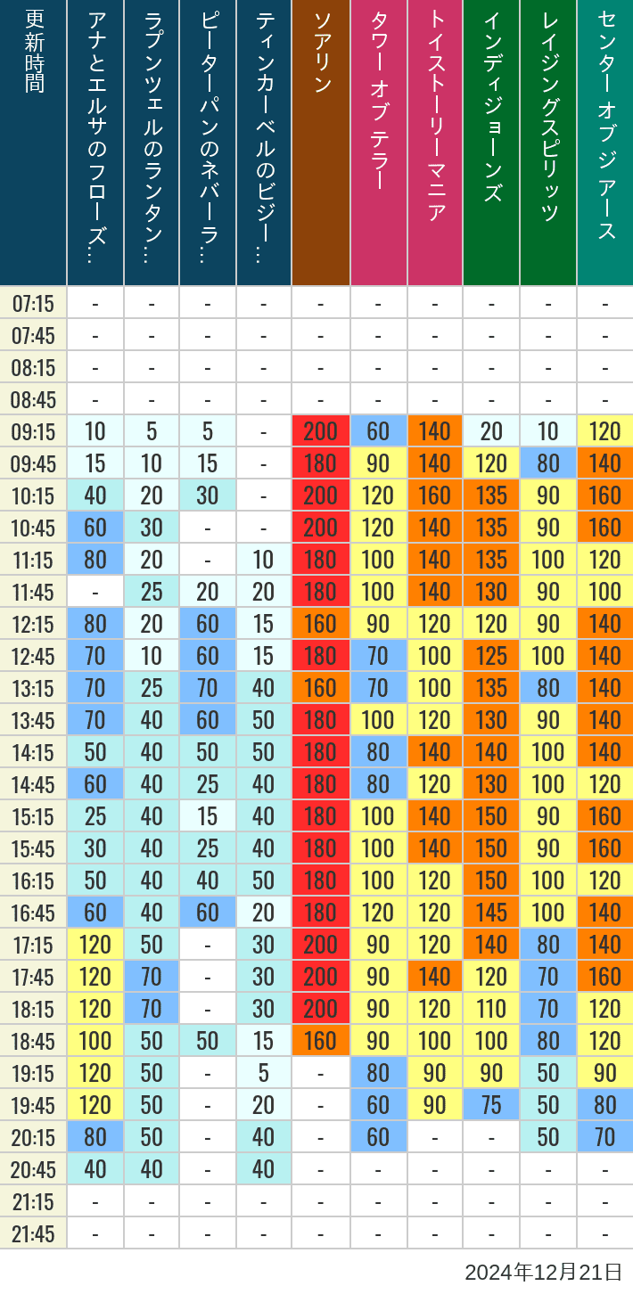 Table of wait times for Soaring, Tower of Terror, Toy Story Mania, Turtle Talk, Nemo & Friends SeaRider, Indiana Jones Adventure, Raging Spirits, The Magic Lamp, Center of the Earth and 20,000 Leagues Under the Sea on December 21, 2024, recorded by time from 7:00 am to 9:00 pm.