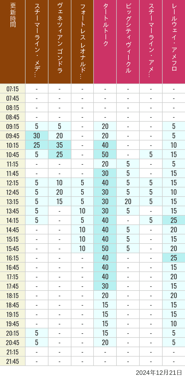 Table of wait times for Transit Steamer Line, Venetian Gondolas, Fortress Explorations, Big City Vehicles, Transit Steamer Line and Electric Railway on December 21, 2024, recorded by time from 7:00 am to 9:00 pm.