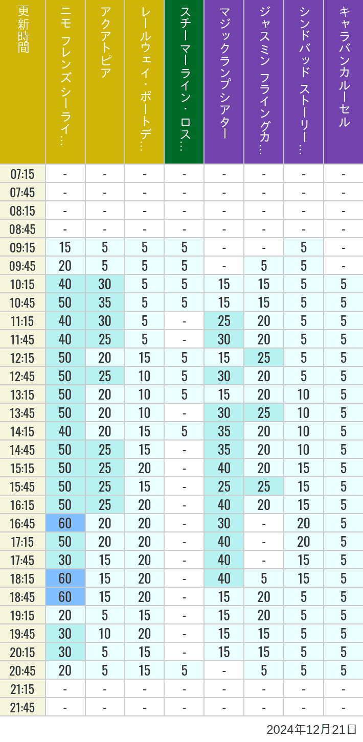 Table of wait times for Aquatopia, Electric Railway, Transit Steamer Line, Jasmine's Flying Carpets, Sindbad's Storybook Voyage and Caravan Carousel on December 21, 2024, recorded by time from 7:00 am to 9:00 pm.