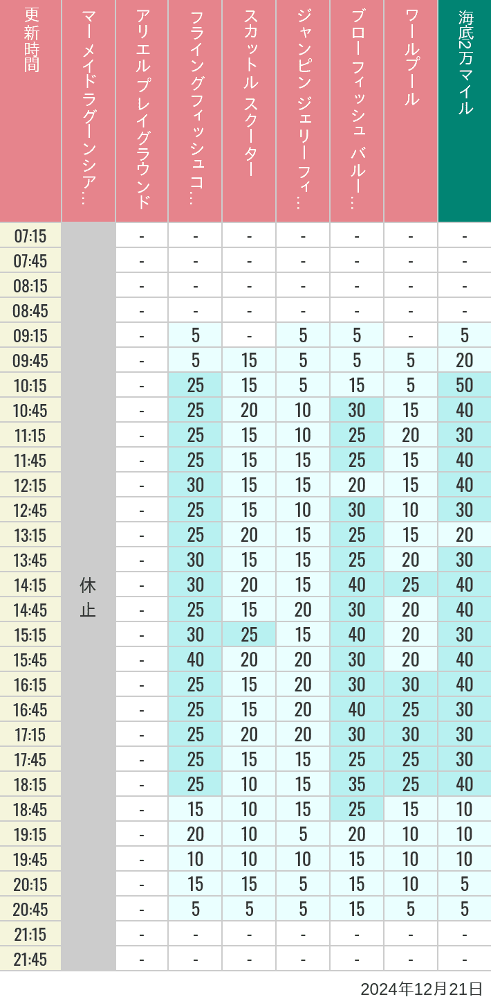 Table of wait times for Mermaid Lagoon ', Ariel's Playground, Flying Fish Coaster, Scuttle's Scooters, Jumpin' Jellyfish, Balloon Race and The Whirlpool on December 21, 2024, recorded by time from 7:00 am to 9:00 pm.