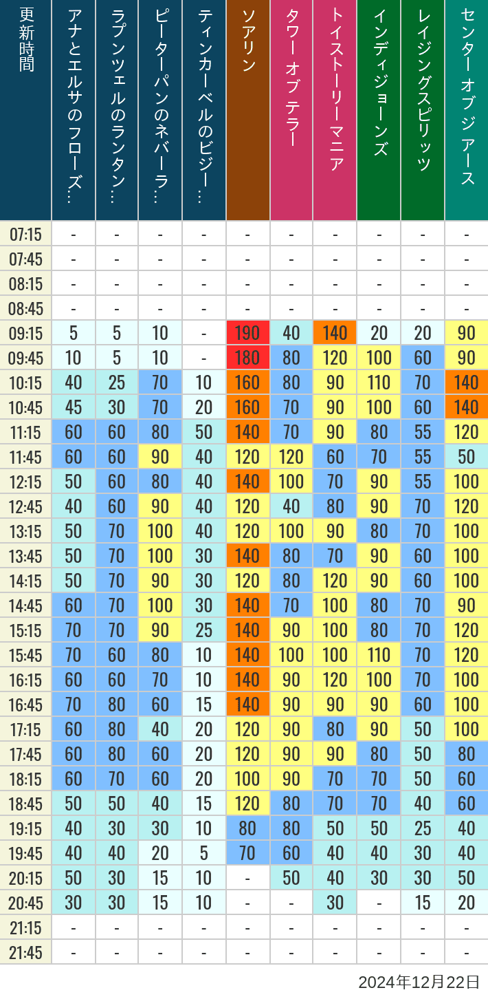 Table of wait times for Soaring, Tower of Terror, Toy Story Mania, Turtle Talk, Nemo & Friends SeaRider, Indiana Jones Adventure, Raging Spirits, The Magic Lamp, Center of the Earth and 20,000 Leagues Under the Sea on December 22, 2024, recorded by time from 7:00 am to 9:00 pm.