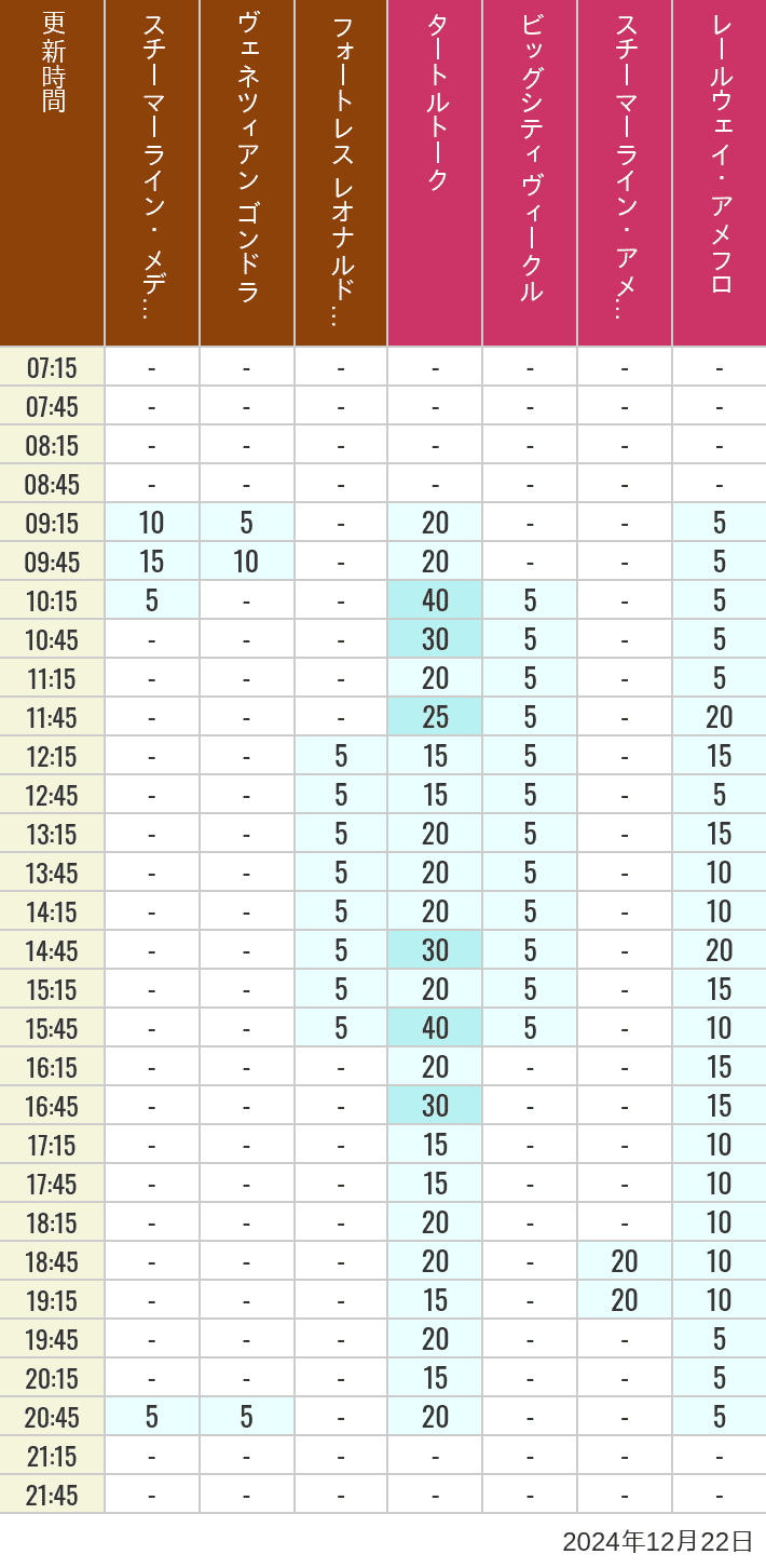 Table of wait times for Transit Steamer Line, Venetian Gondolas, Fortress Explorations, Big City Vehicles, Transit Steamer Line and Electric Railway on December 22, 2024, recorded by time from 7:00 am to 9:00 pm.