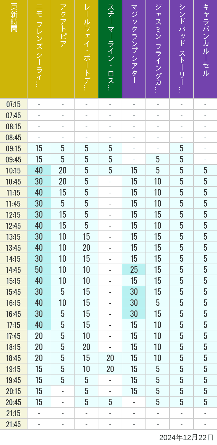 Table of wait times for Aquatopia, Electric Railway, Transit Steamer Line, Jasmine's Flying Carpets, Sindbad's Storybook Voyage and Caravan Carousel on December 22, 2024, recorded by time from 7:00 am to 9:00 pm.