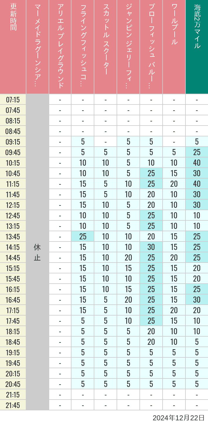 Table of wait times for Mermaid Lagoon ', Ariel's Playground, Flying Fish Coaster, Scuttle's Scooters, Jumpin' Jellyfish, Balloon Race and The Whirlpool on December 22, 2024, recorded by time from 7:00 am to 9:00 pm.