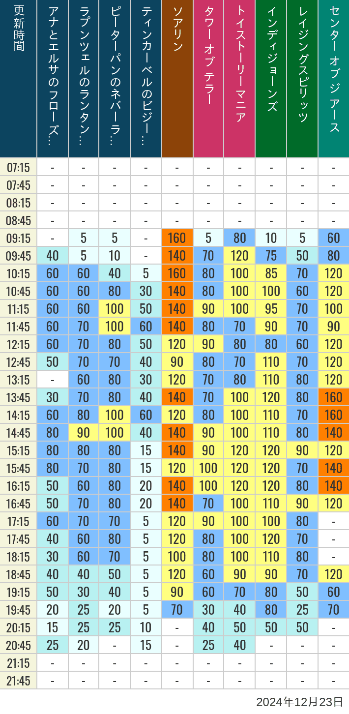 Table of wait times for Soaring, Tower of Terror, Toy Story Mania, Turtle Talk, Nemo & Friends SeaRider, Indiana Jones Adventure, Raging Spirits, The Magic Lamp, Center of the Earth and 20,000 Leagues Under the Sea on December 23, 2024, recorded by time from 7:00 am to 9:00 pm.