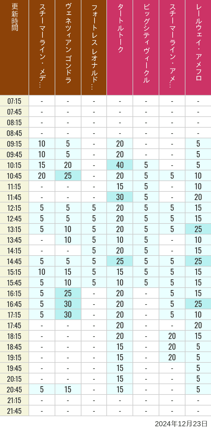 Table of wait times for Transit Steamer Line, Venetian Gondolas, Fortress Explorations, Big City Vehicles, Transit Steamer Line and Electric Railway on December 23, 2024, recorded by time from 7:00 am to 9:00 pm.