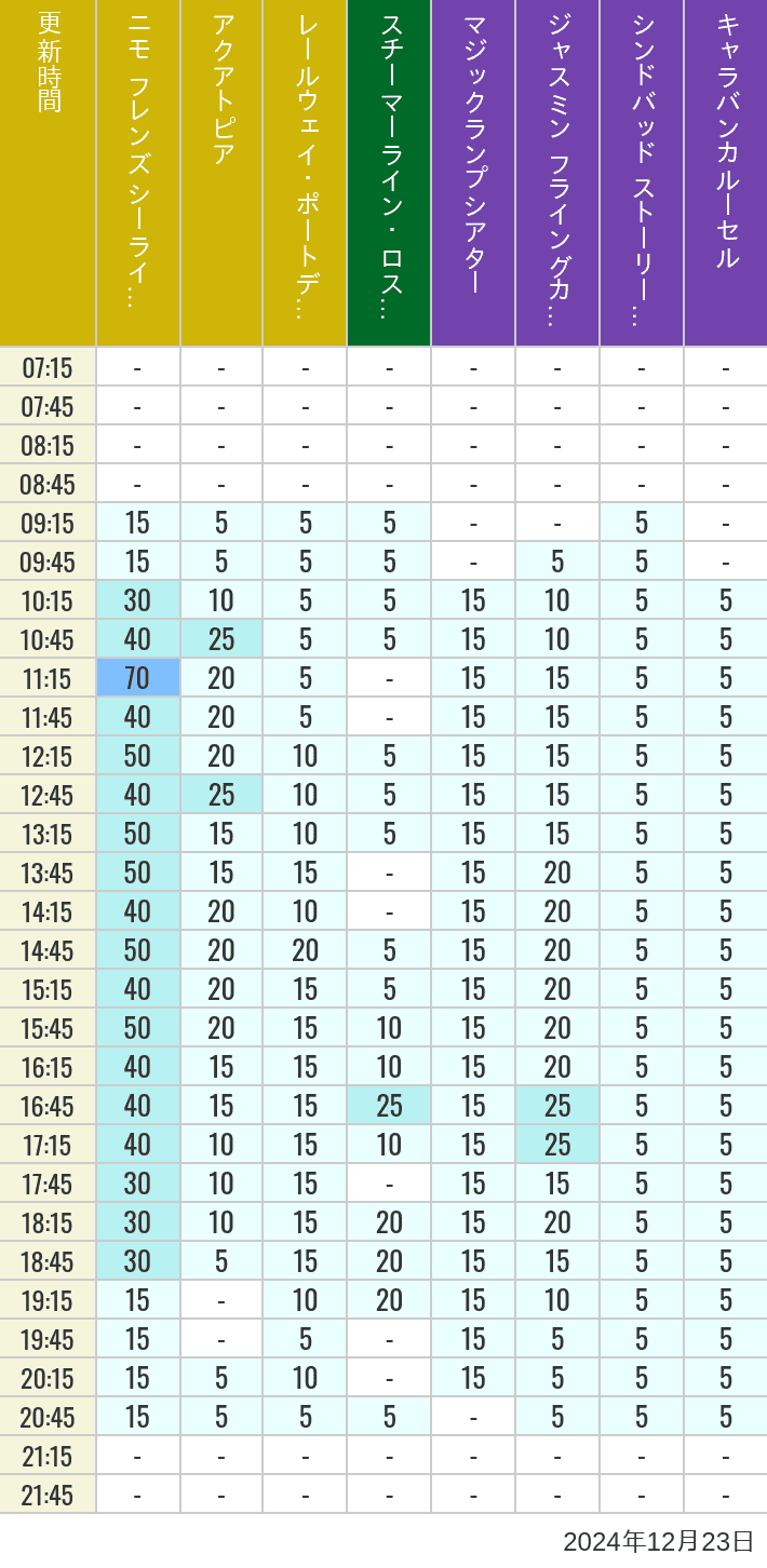 Table of wait times for Aquatopia, Electric Railway, Transit Steamer Line, Jasmine's Flying Carpets, Sindbad's Storybook Voyage and Caravan Carousel on December 23, 2024, recorded by time from 7:00 am to 9:00 pm.