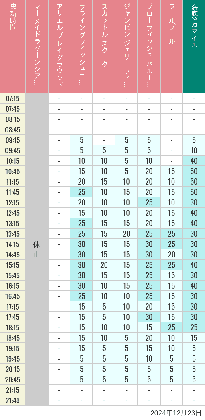 Table of wait times for Mermaid Lagoon ', Ariel's Playground, Flying Fish Coaster, Scuttle's Scooters, Jumpin' Jellyfish, Balloon Race and The Whirlpool on December 23, 2024, recorded by time from 7:00 am to 9:00 pm.