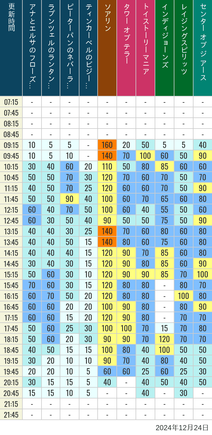 Table of wait times for Soaring, Tower of Terror, Toy Story Mania, Turtle Talk, Nemo & Friends SeaRider, Indiana Jones Adventure, Raging Spirits, The Magic Lamp, Center of the Earth and 20,000 Leagues Under the Sea on December 24, 2024, recorded by time from 7:00 am to 9:00 pm.