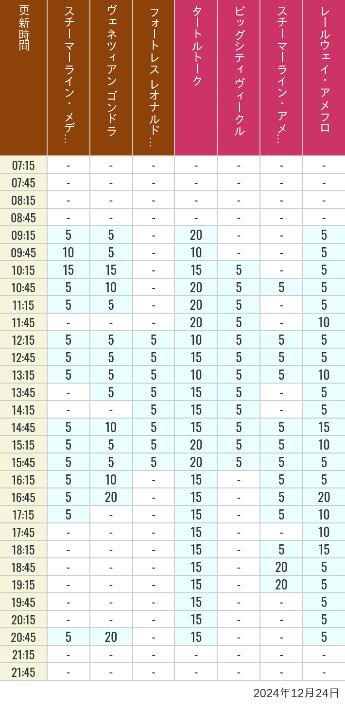 Table of wait times for Transit Steamer Line, Venetian Gondolas, Fortress Explorations, Big City Vehicles, Transit Steamer Line and Electric Railway on December 24, 2024, recorded by time from 7:00 am to 9:00 pm.