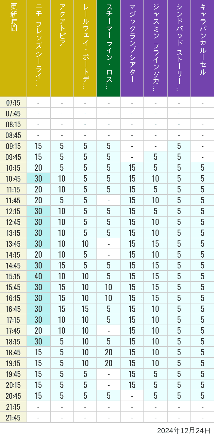 Table of wait times for Aquatopia, Electric Railway, Transit Steamer Line, Jasmine's Flying Carpets, Sindbad's Storybook Voyage and Caravan Carousel on December 24, 2024, recorded by time from 7:00 am to 9:00 pm.