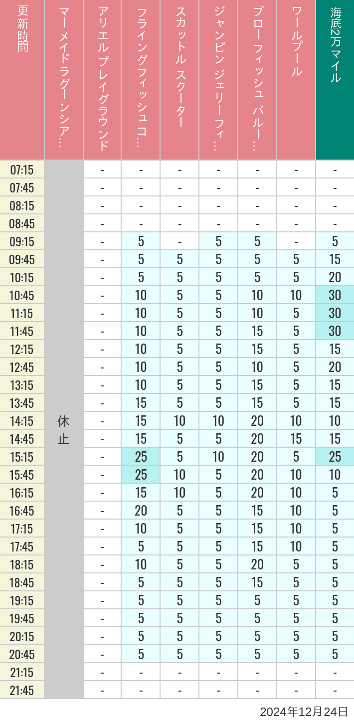 Table of wait times for Mermaid Lagoon ', Ariel's Playground, Flying Fish Coaster, Scuttle's Scooters, Jumpin' Jellyfish, Balloon Race and The Whirlpool on December 24, 2024, recorded by time from 7:00 am to 9:00 pm.