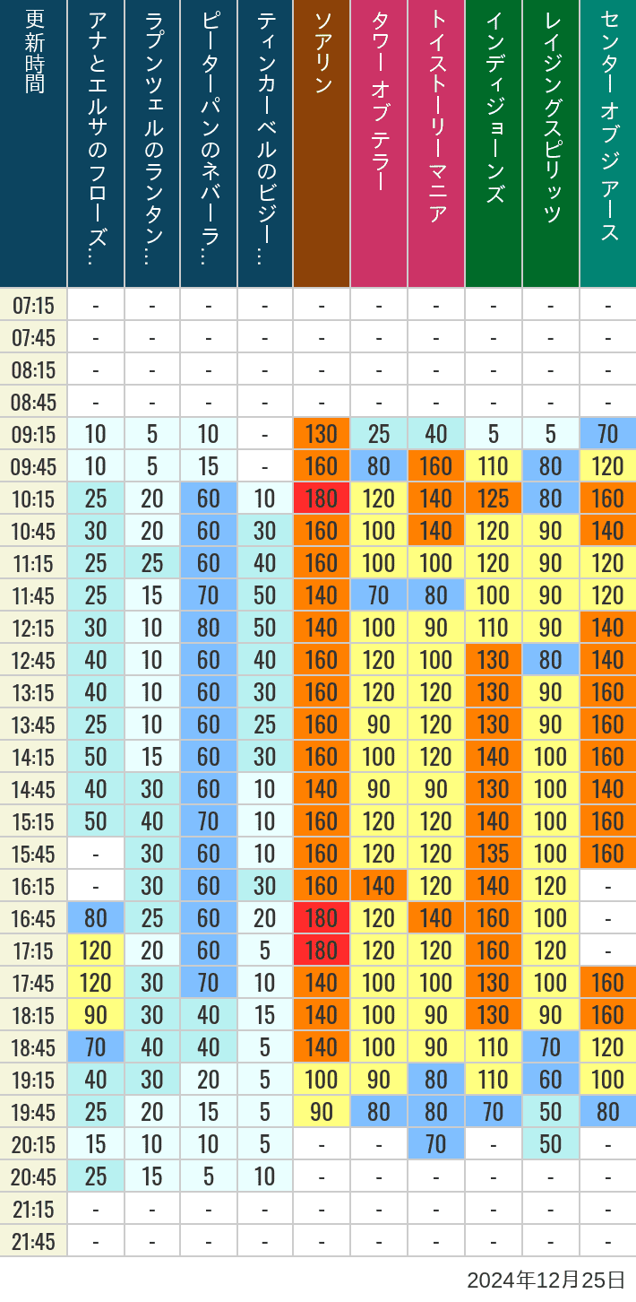 Table of wait times for Soaring, Tower of Terror, Toy Story Mania, Turtle Talk, Nemo & Friends SeaRider, Indiana Jones Adventure, Raging Spirits, The Magic Lamp, Center of the Earth and 20,000 Leagues Under the Sea on December 25, 2024, recorded by time from 7:00 am to 9:00 pm.