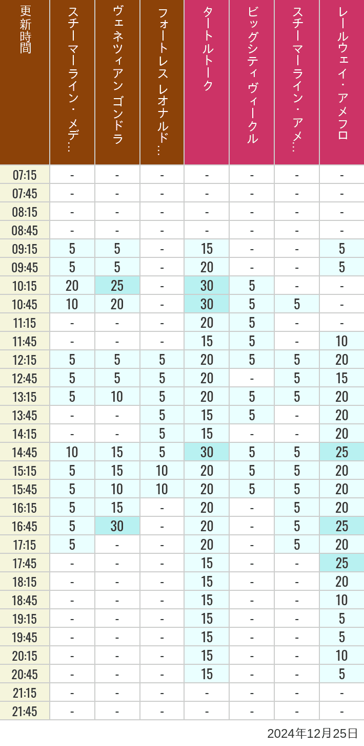 Table of wait times for Transit Steamer Line, Venetian Gondolas, Fortress Explorations, Big City Vehicles, Transit Steamer Line and Electric Railway on December 25, 2024, recorded by time from 7:00 am to 9:00 pm.