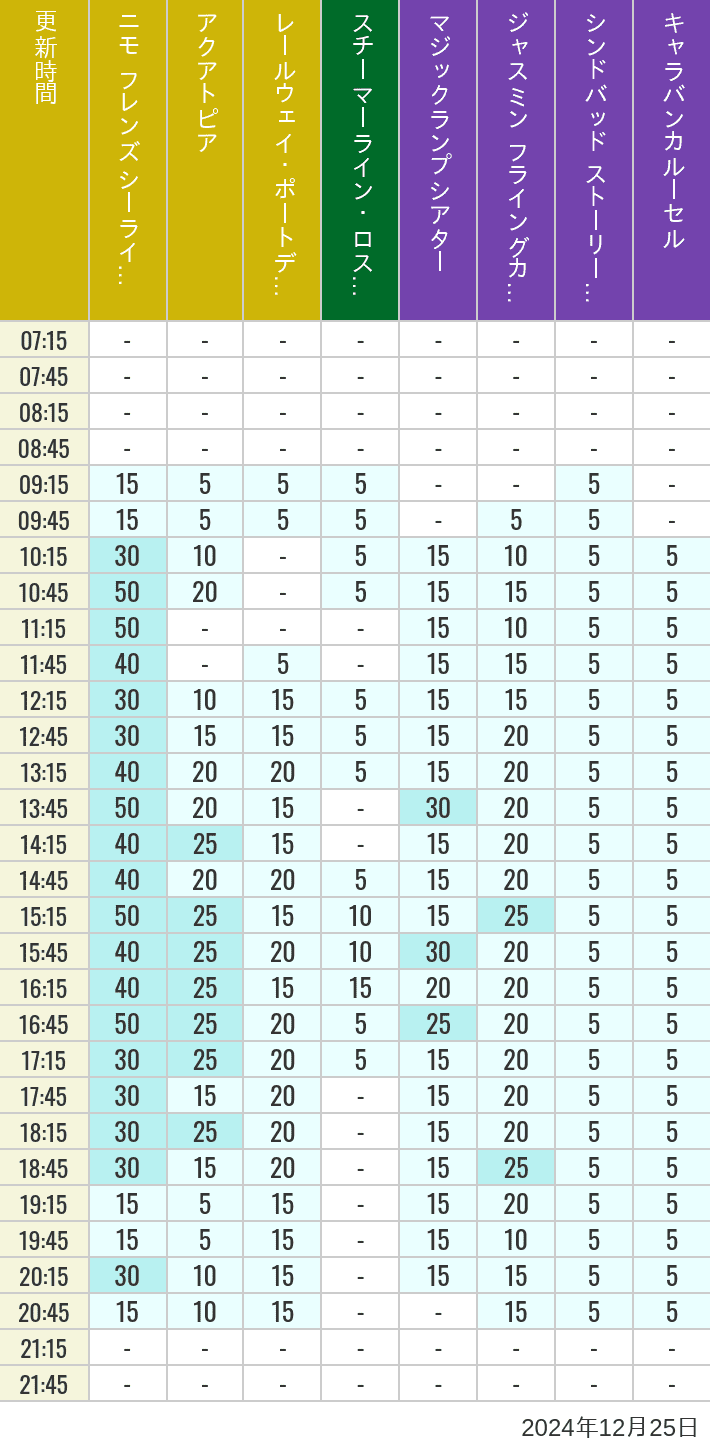 Table of wait times for Aquatopia, Electric Railway, Transit Steamer Line, Jasmine's Flying Carpets, Sindbad's Storybook Voyage and Caravan Carousel on December 25, 2024, recorded by time from 7:00 am to 9:00 pm.