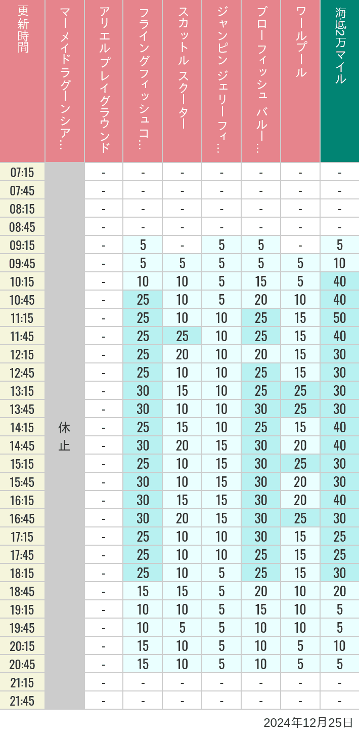 Table of wait times for Mermaid Lagoon ', Ariel's Playground, Flying Fish Coaster, Scuttle's Scooters, Jumpin' Jellyfish, Balloon Race and The Whirlpool on December 25, 2024, recorded by time from 7:00 am to 9:00 pm.