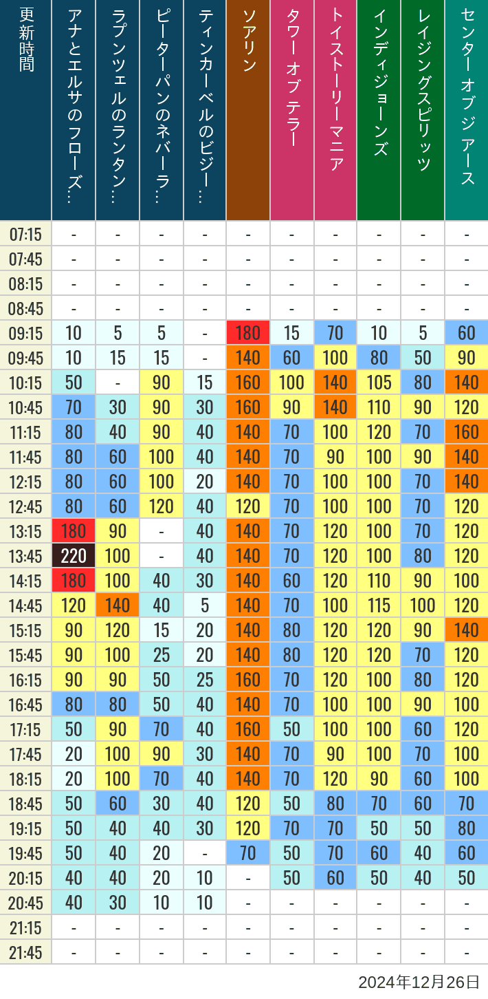 2024年12月26日（木）のソアリン タワー オブ テラー トイストーリーマニア タートルトーク インディジョーンズ レイジングスピリッツ ニモ フレンズ シーライダー マジックランプシアター センター オブ ジ アース 海底2万マイルの待ち時間を7時から21時まで時間別に記録した表