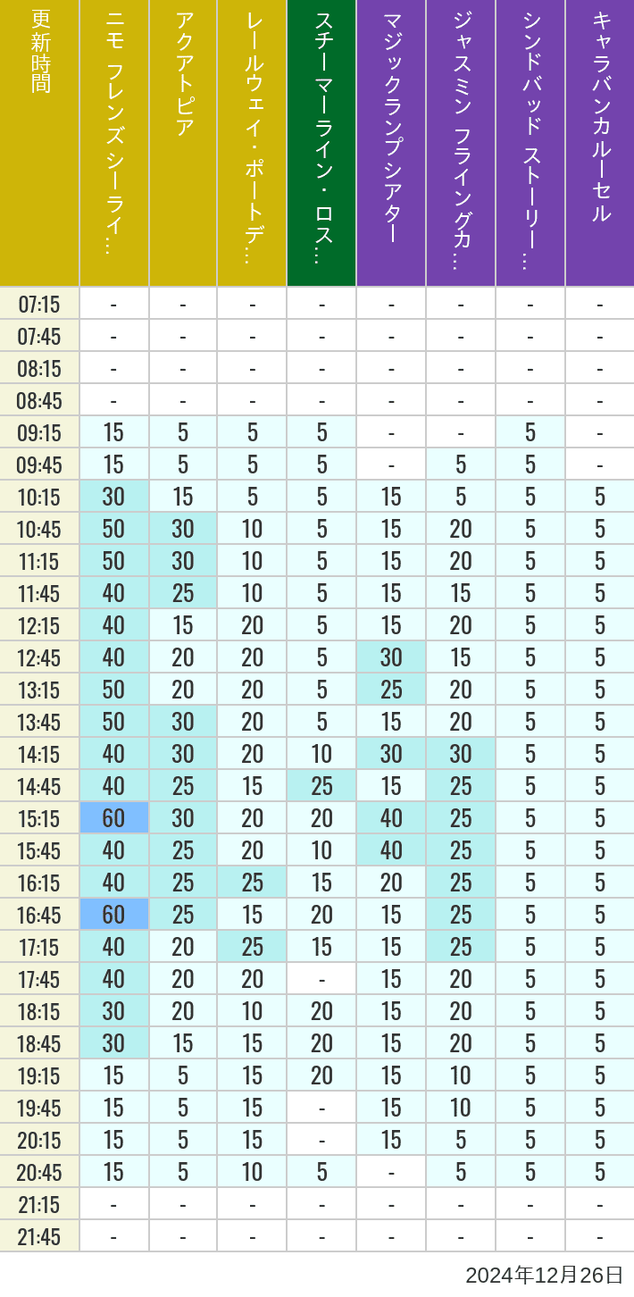 2024年12月26日（木）のアクアトピア レールウェイ・ポートディスカバリー スチーマーライン・ロストリバーデルタ ジャスミン フライングカーペット シンドバッド ストーリーブック ヴォヤッジ キャラバンカルーセルの待ち時間を7時から21時まで時間別に記録した表