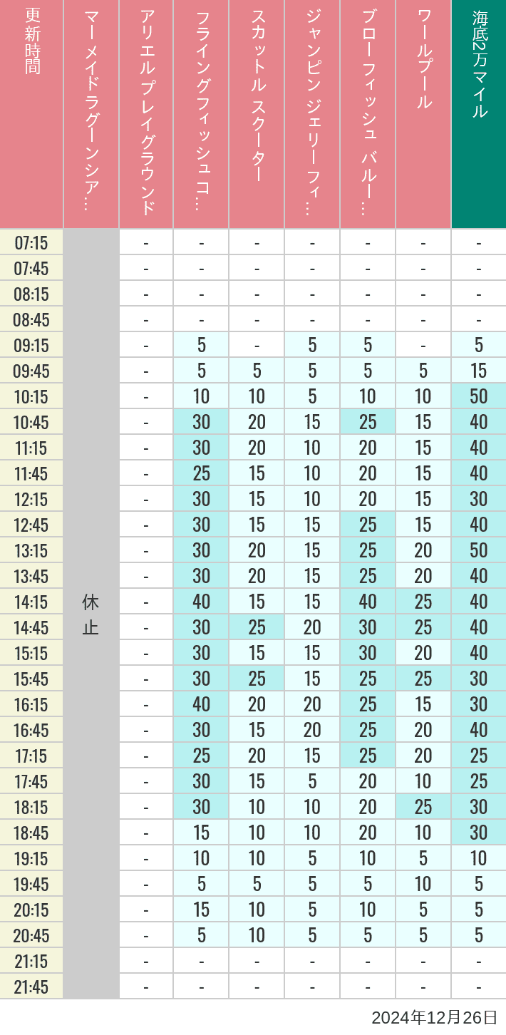 2024年12月26日（木）のマーメイドラグーンシアター アリエル プレイグラウンド フライングフィッシュコースター スカットル スクーター ジャンピン ジェリーフィッシュ ブローフィッシュ バルーンレース ワールプールの待ち時間を7時から21時まで時間別に記録した表