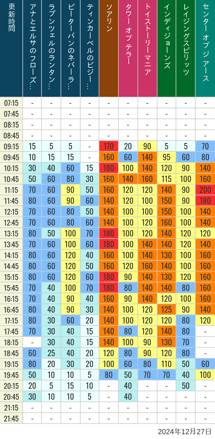 Table of wait times for Soaring, Tower of Terror, Toy Story Mania, Turtle Talk, Nemo & Friends SeaRider, Indiana Jones Adventure, Raging Spirits, The Magic Lamp, Center of the Earth and 20,000 Leagues Under the Sea on December 27, 2024, recorded by time from 7:00 am to 9:00 pm.