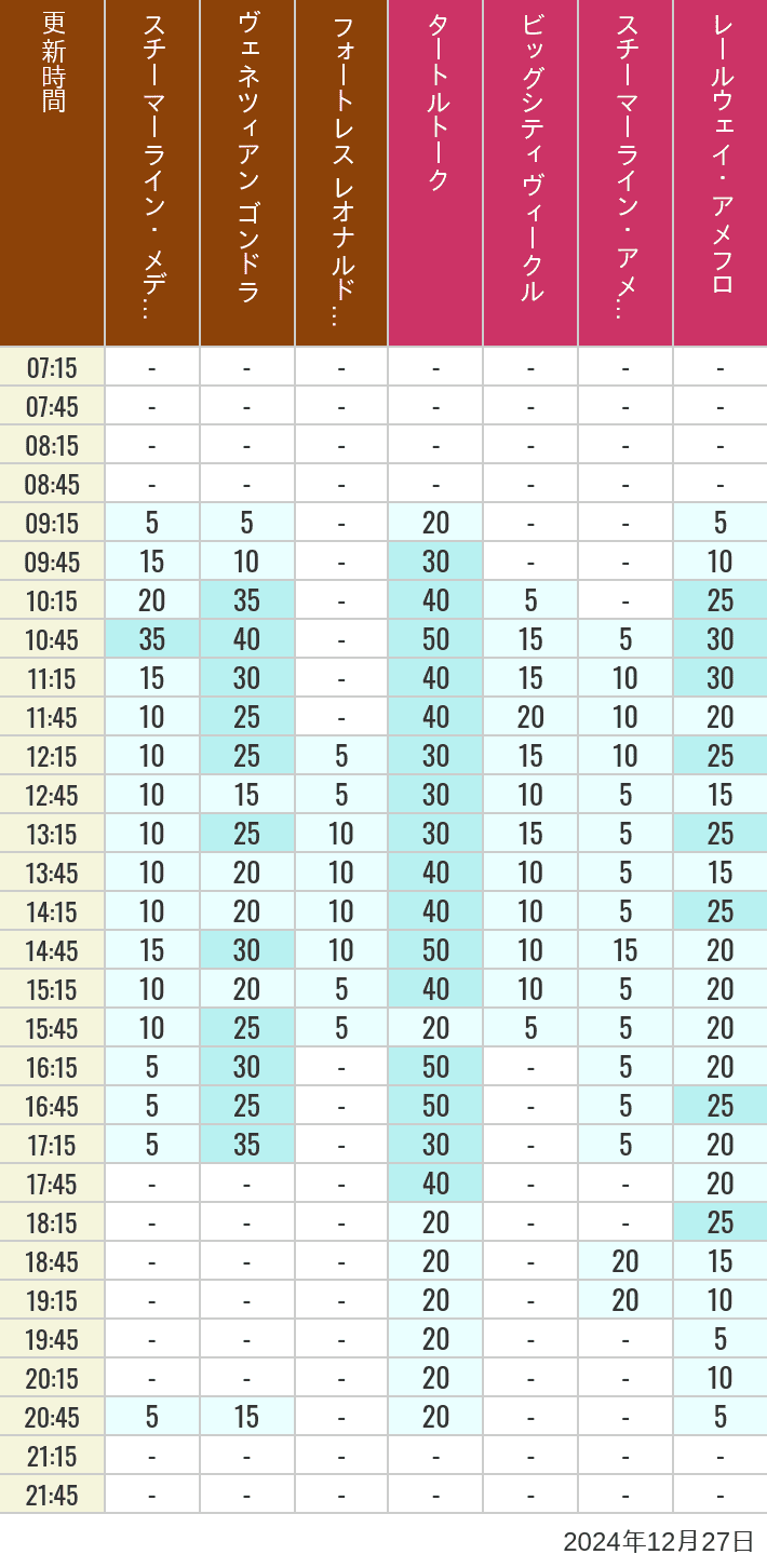 Table of wait times for Transit Steamer Line, Venetian Gondolas, Fortress Explorations, Big City Vehicles, Transit Steamer Line and Electric Railway on December 27, 2024, recorded by time from 7:00 am to 9:00 pm.