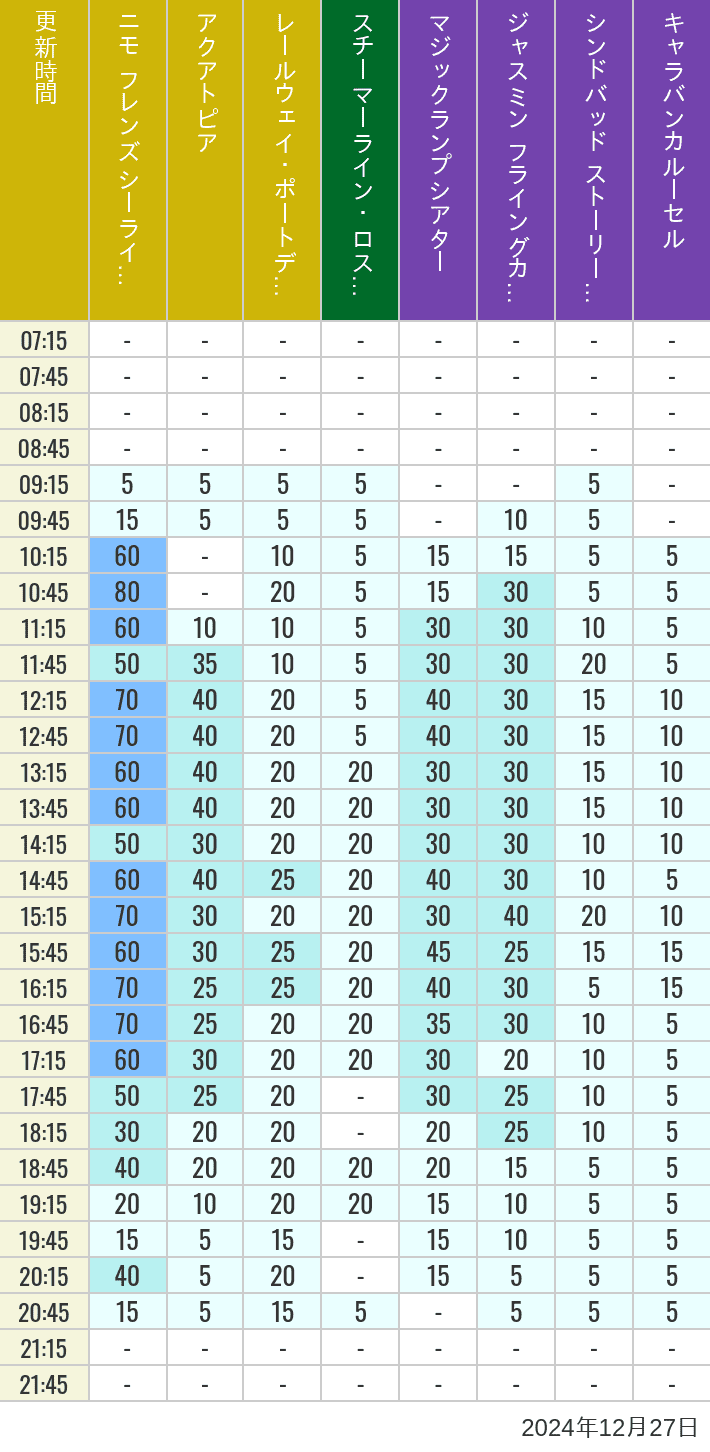 Table of wait times for Aquatopia, Electric Railway, Transit Steamer Line, Jasmine's Flying Carpets, Sindbad's Storybook Voyage and Caravan Carousel on December 27, 2024, recorded by time from 7:00 am to 9:00 pm.