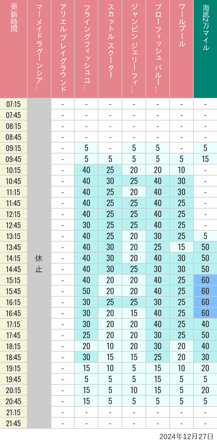 Table of wait times for Mermaid Lagoon ', Ariel's Playground, Flying Fish Coaster, Scuttle's Scooters, Jumpin' Jellyfish, Balloon Race and The Whirlpool on December 27, 2024, recorded by time from 7:00 am to 9:00 pm.