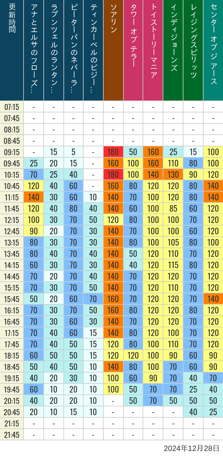 2024年12月28日（土）のソアリン タワー オブ テラー トイストーリーマニア タートルトーク インディジョーンズ レイジングスピリッツ ニモ フレンズ シーライダー マジックランプシアター センター オブ ジ アース 海底2万マイルの待ち時間を7時から21時まで時間別に記録した表