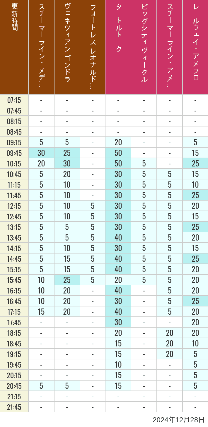 2024年12月28日（土）のスチーマーライン・メディテレーニアンハーバー ビッグシティ ヴィークル スチーマーライン・アメフロ ヴェネツィアン ゴンドラ レールウェイ・アメフロ フォートレス レオナルドチャレンジの待ち時間を7時から21時まで時間別に記録した表