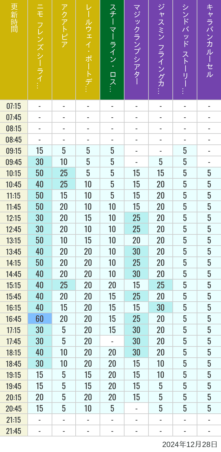 2024年12月28日（土）のアクアトピア レールウェイ・ポートディスカバリー スチーマーライン・ロストリバーデルタ ジャスミン フライングカーペット シンドバッド ストーリーブック ヴォヤッジ キャラバンカルーセルの待ち時間を7時から21時まで時間別に記録した表