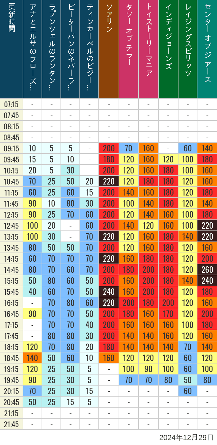 Table of wait times for Soaring, Tower of Terror, Toy Story Mania, Turtle Talk, Nemo & Friends SeaRider, Indiana Jones Adventure, Raging Spirits, The Magic Lamp, Center of the Earth and 20,000 Leagues Under the Sea on December 29, 2024, recorded by time from 7:00 am to 9:00 pm.