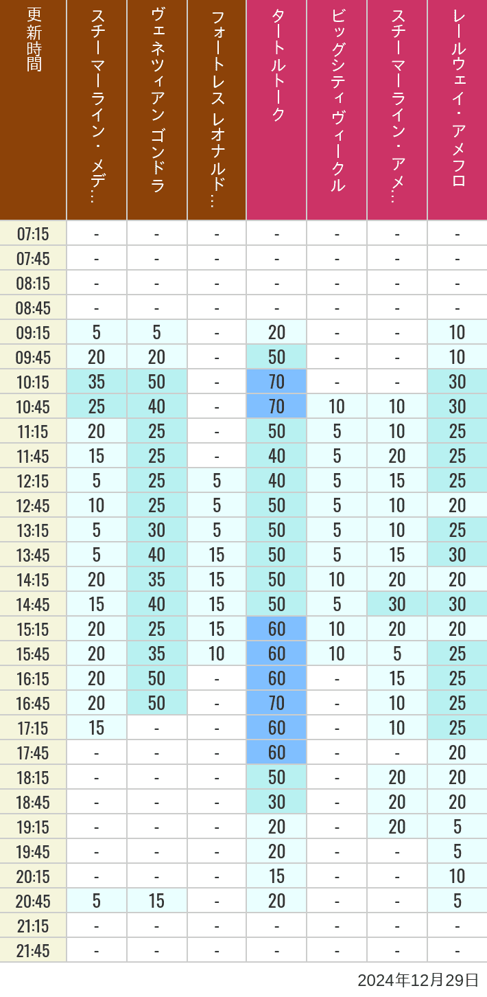 Table of wait times for Transit Steamer Line, Venetian Gondolas, Fortress Explorations, Big City Vehicles, Transit Steamer Line and Electric Railway on December 29, 2024, recorded by time from 7:00 am to 9:00 pm.