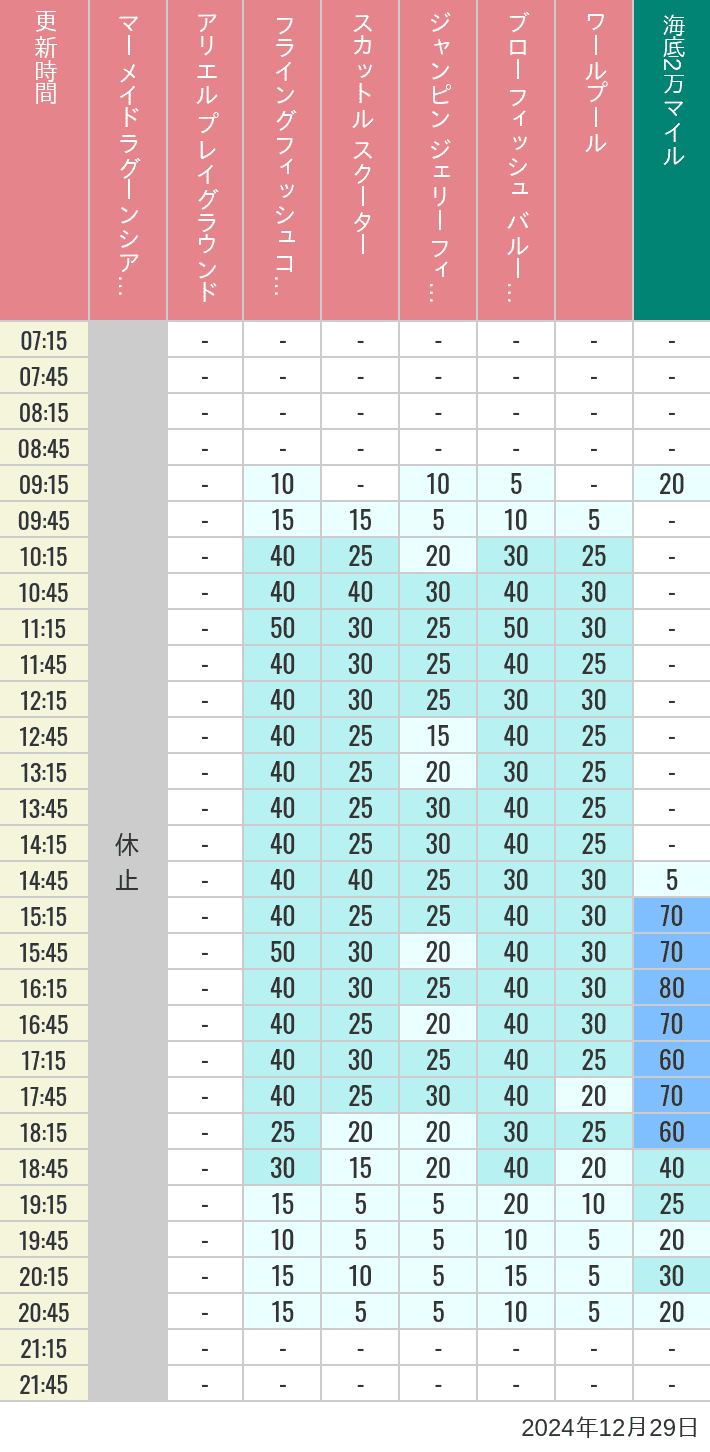 Table of wait times for Mermaid Lagoon ', Ariel's Playground, Flying Fish Coaster, Scuttle's Scooters, Jumpin' Jellyfish, Balloon Race and The Whirlpool on December 29, 2024, recorded by time from 7:00 am to 9:00 pm.