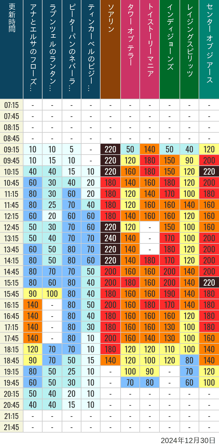 Table of wait times for Soaring, Tower of Terror, Toy Story Mania, Turtle Talk, Nemo & Friends SeaRider, Indiana Jones Adventure, Raging Spirits, The Magic Lamp, Center of the Earth and 20,000 Leagues Under the Sea on December 30, 2024, recorded by time from 7:00 am to 9:00 pm.