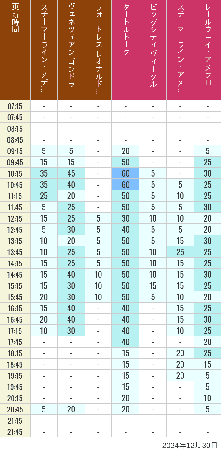 Table of wait times for Transit Steamer Line, Venetian Gondolas, Fortress Explorations, Big City Vehicles, Transit Steamer Line and Electric Railway on December 30, 2024, recorded by time from 7:00 am to 9:00 pm.