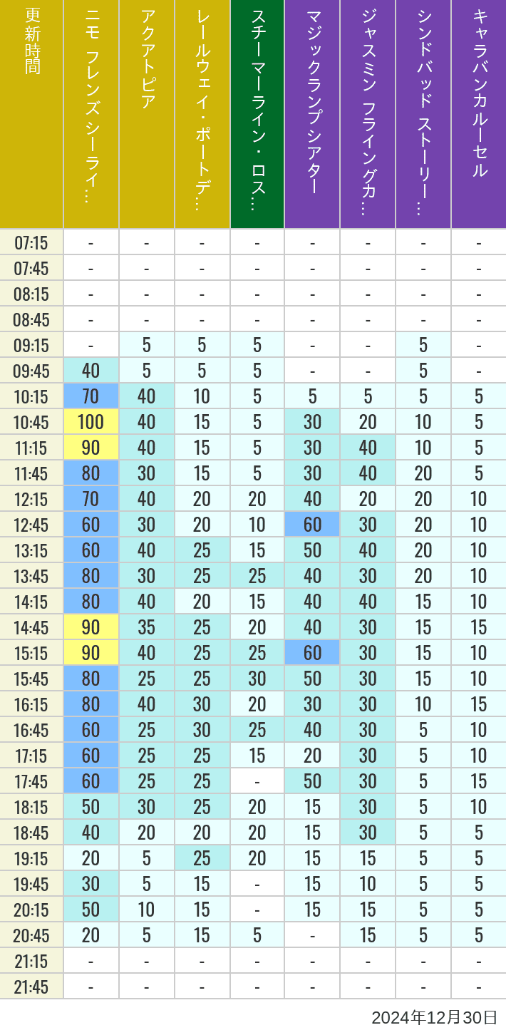 Table of wait times for Aquatopia, Electric Railway, Transit Steamer Line, Jasmine's Flying Carpets, Sindbad's Storybook Voyage and Caravan Carousel on December 30, 2024, recorded by time from 7:00 am to 9:00 pm.