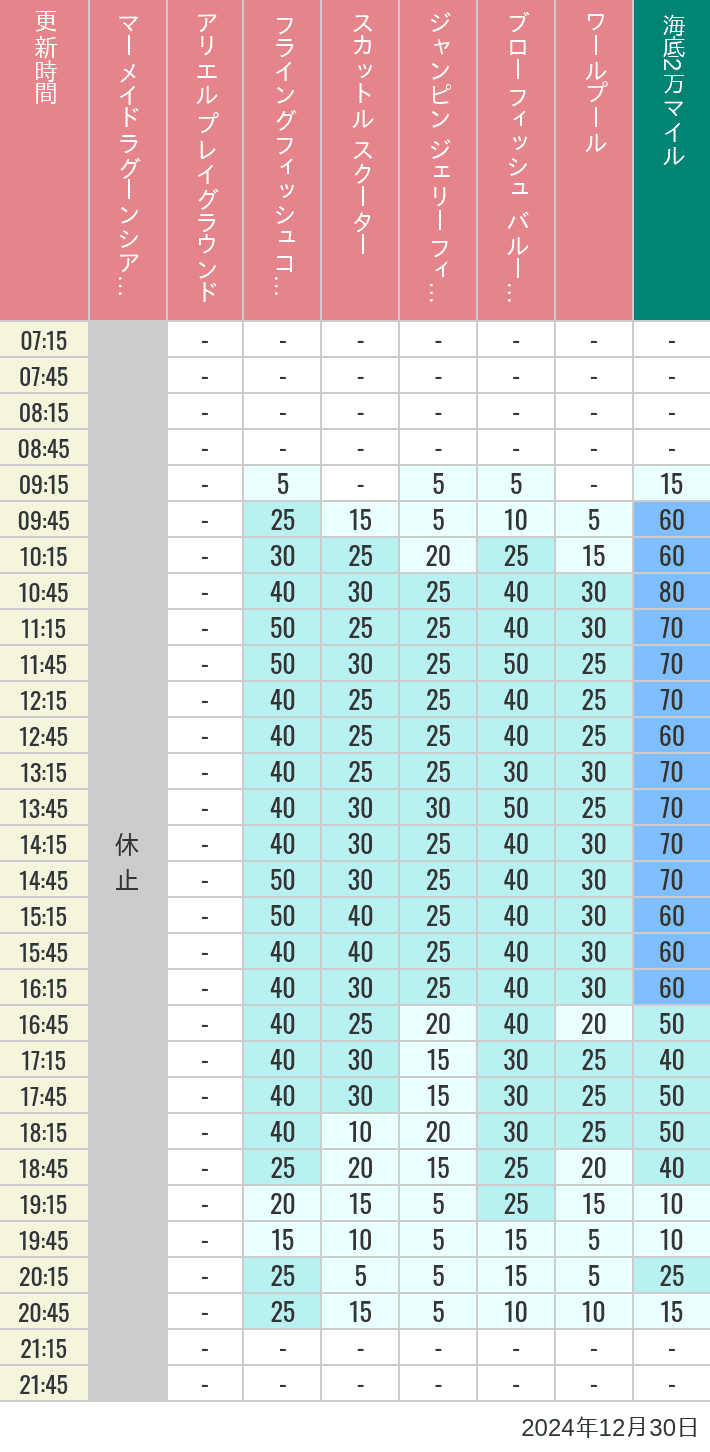 Table of wait times for Mermaid Lagoon ', Ariel's Playground, Flying Fish Coaster, Scuttle's Scooters, Jumpin' Jellyfish, Balloon Race and The Whirlpool on December 30, 2024, recorded by time from 7:00 am to 9:00 pm.