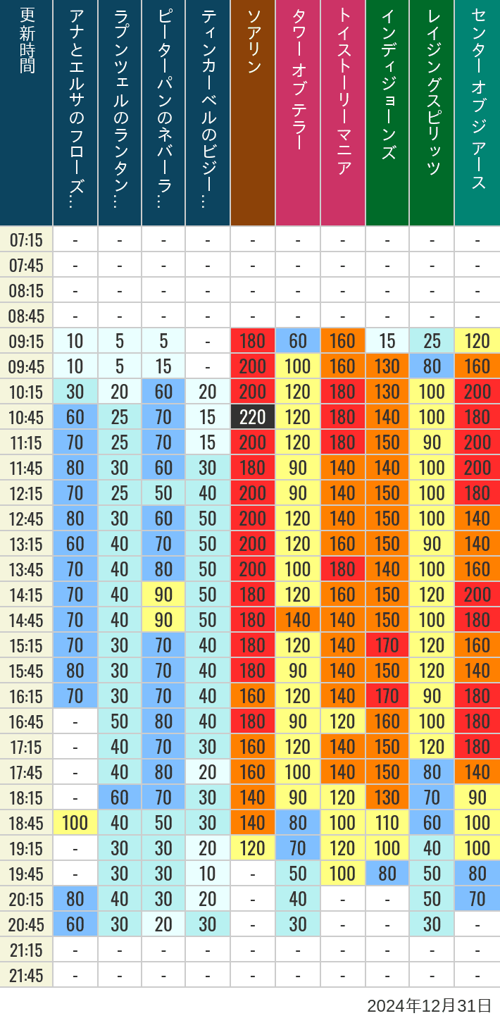 Table of wait times for Soaring, Tower of Terror, Toy Story Mania, Turtle Talk, Nemo & Friends SeaRider, Indiana Jones Adventure, Raging Spirits, The Magic Lamp, Center of the Earth and 20,000 Leagues Under the Sea on December 31, 2024, recorded by time from 7:00 am to 9:00 pm.