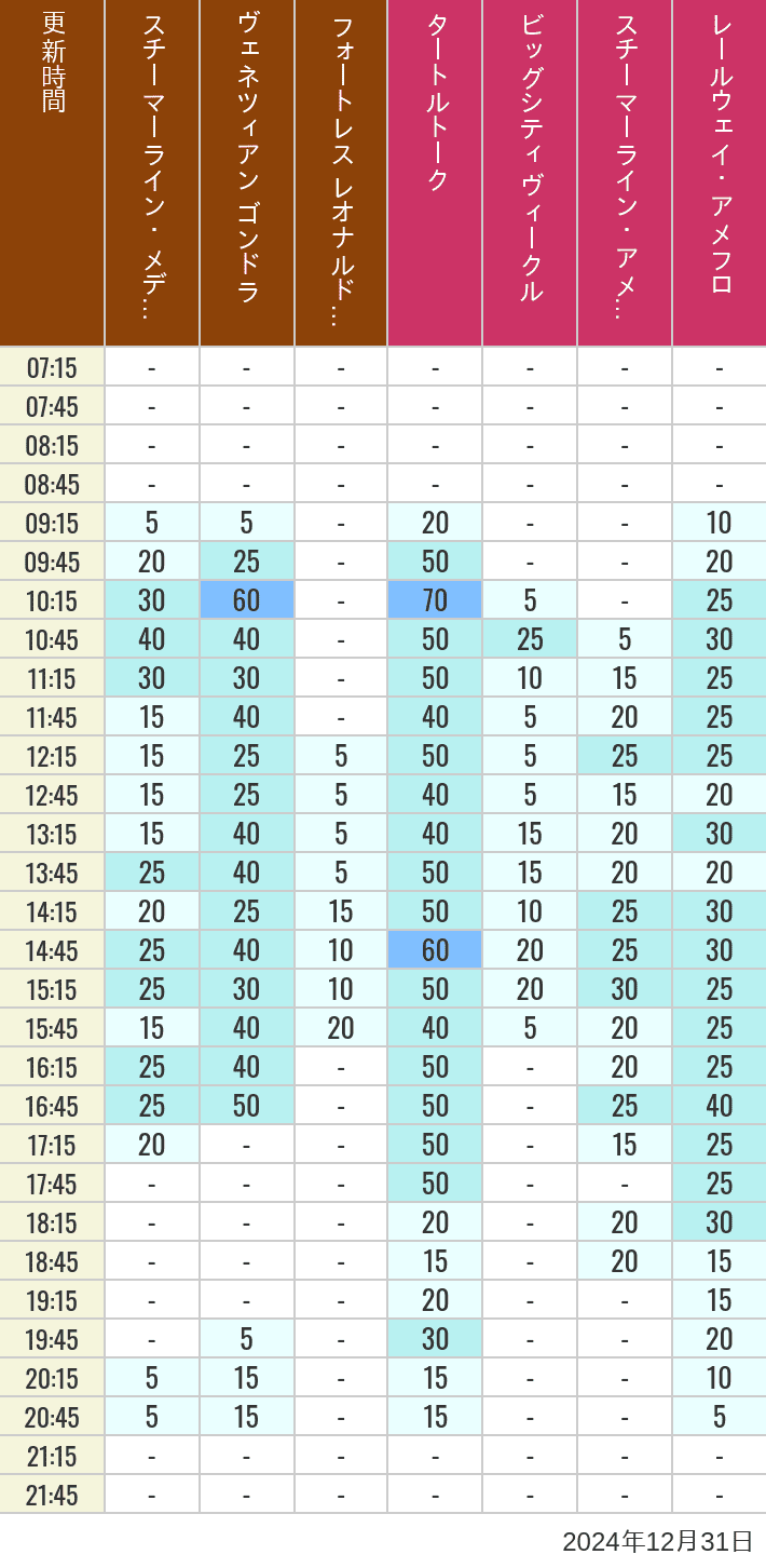 Table of wait times for Transit Steamer Line, Venetian Gondolas, Fortress Explorations, Big City Vehicles, Transit Steamer Line and Electric Railway on December 31, 2024, recorded by time from 7:00 am to 9:00 pm.