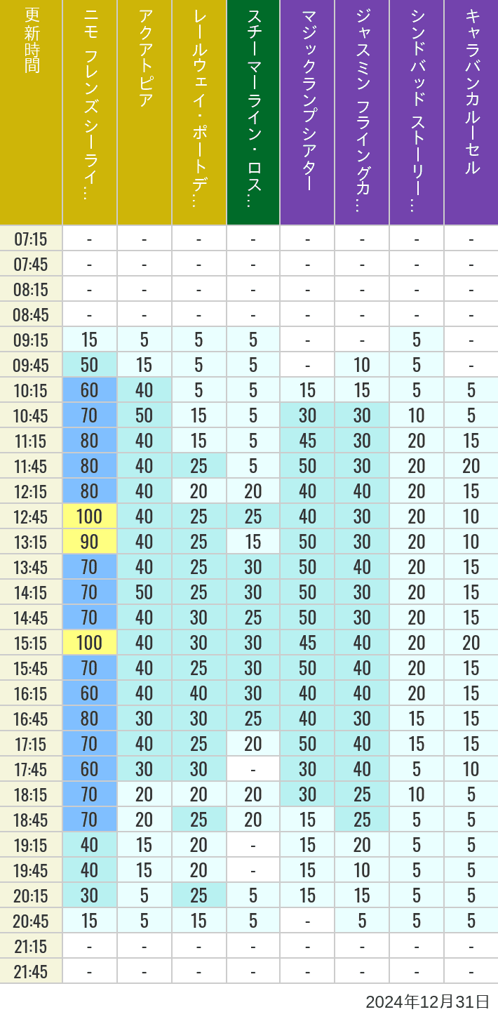 Table of wait times for Aquatopia, Electric Railway, Transit Steamer Line, Jasmine's Flying Carpets, Sindbad's Storybook Voyage and Caravan Carousel on December 31, 2024, recorded by time from 7:00 am to 9:00 pm.