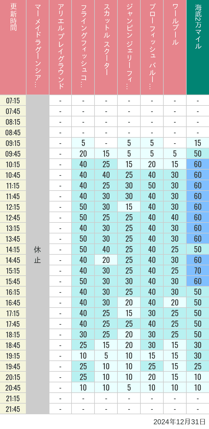 Table of wait times for Mermaid Lagoon ', Ariel's Playground, Flying Fish Coaster, Scuttle's Scooters, Jumpin' Jellyfish, Balloon Race and The Whirlpool on December 31, 2024, recorded by time from 7:00 am to 9:00 pm.