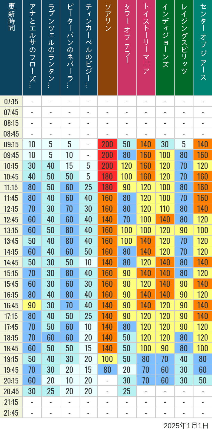 Table of wait times for Soaring, Tower of Terror, Toy Story Mania, Turtle Talk, Nemo & Friends SeaRider, Indiana Jones Adventure, Raging Spirits, The Magic Lamp, Center of the Earth and 20,000 Leagues Under the Sea on January 1, 2025, recorded by time from 7:00 am to 9:00 pm.