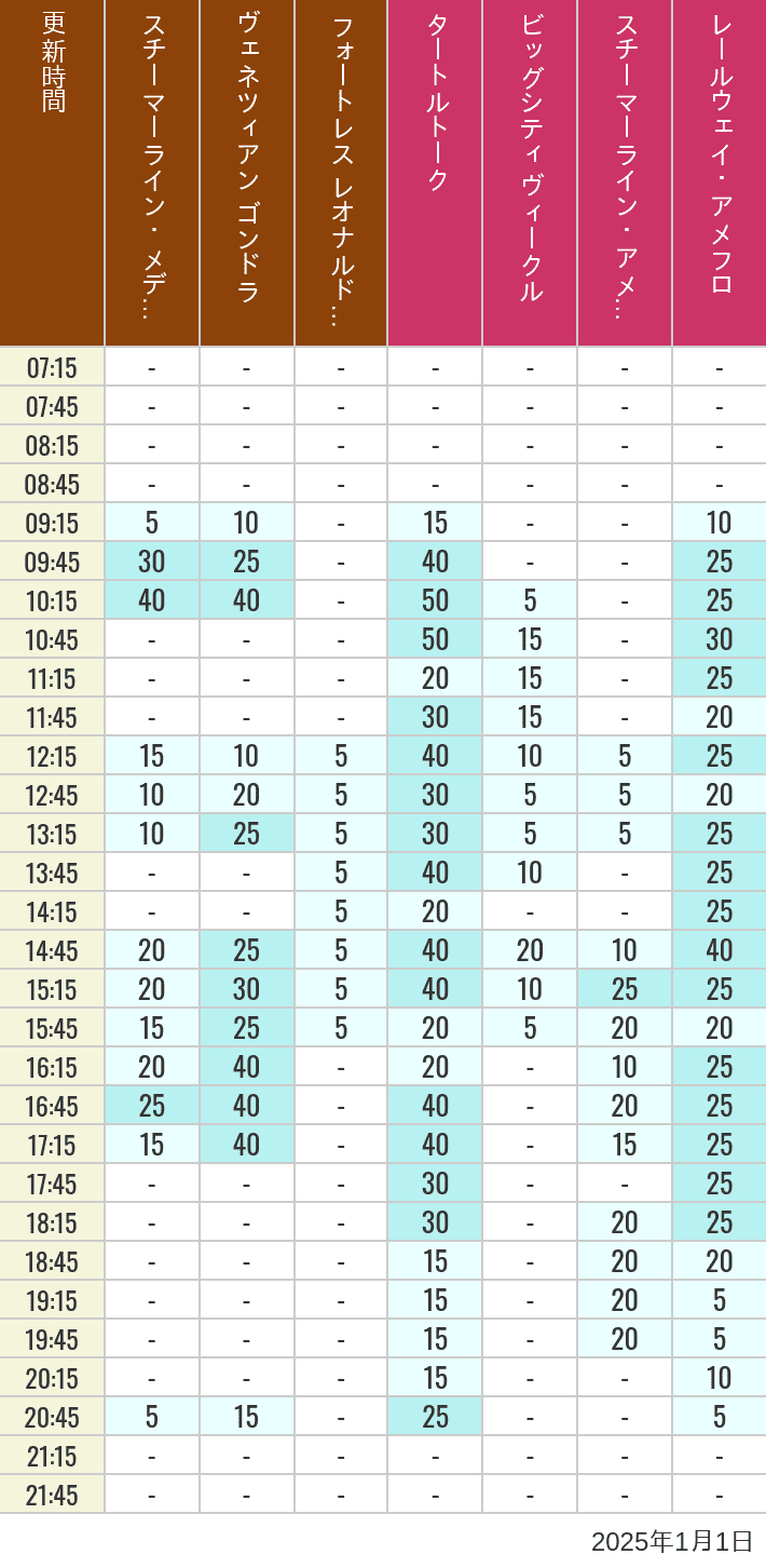 Table of wait times for Transit Steamer Line, Venetian Gondolas, Fortress Explorations, Big City Vehicles, Transit Steamer Line and Electric Railway on January 1, 2025, recorded by time from 7:00 am to 9:00 pm.