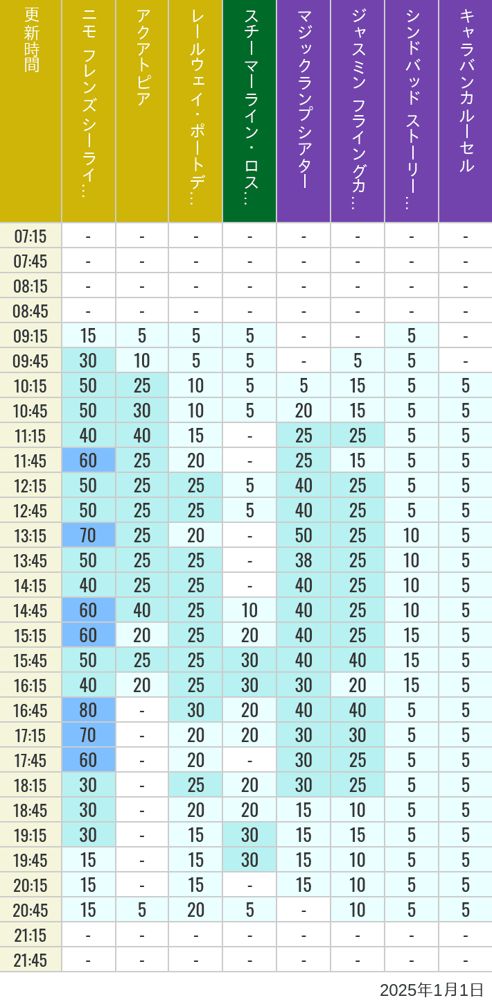 Table of wait times for Aquatopia, Electric Railway, Transit Steamer Line, Jasmine's Flying Carpets, Sindbad's Storybook Voyage and Caravan Carousel on January 1, 2025, recorded by time from 7:00 am to 9:00 pm.