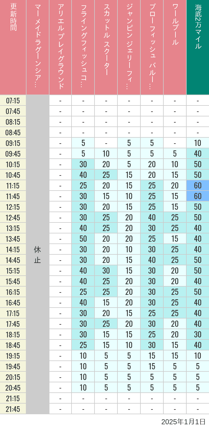 Table of wait times for Mermaid Lagoon ', Ariel's Playground, Flying Fish Coaster, Scuttle's Scooters, Jumpin' Jellyfish, Balloon Race and The Whirlpool on January 1, 2025, recorded by time from 7:00 am to 9:00 pm.