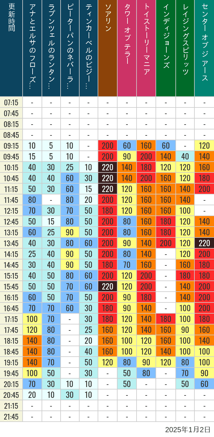 Table of wait times for Soaring, Tower of Terror, Toy Story Mania, Turtle Talk, Nemo & Friends SeaRider, Indiana Jones Adventure, Raging Spirits, The Magic Lamp, Center of the Earth and 20,000 Leagues Under the Sea on January 2, 2025, recorded by time from 7:00 am to 9:00 pm.