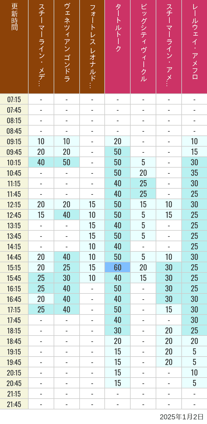 Table of wait times for Transit Steamer Line, Venetian Gondolas, Fortress Explorations, Big City Vehicles, Transit Steamer Line and Electric Railway on January 2, 2025, recorded by time from 7:00 am to 9:00 pm.