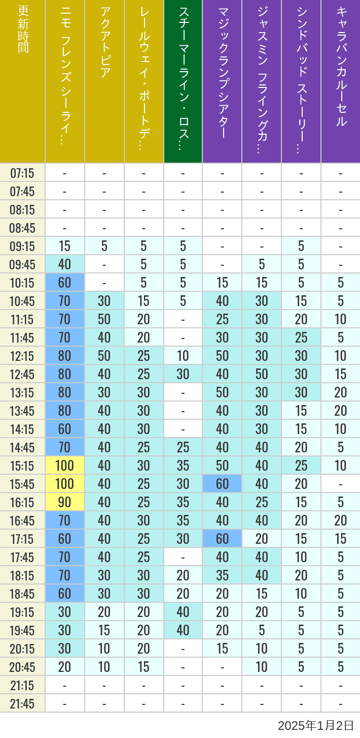 Table of wait times for Aquatopia, Electric Railway, Transit Steamer Line, Jasmine's Flying Carpets, Sindbad's Storybook Voyage and Caravan Carousel on January 2, 2025, recorded by time from 7:00 am to 9:00 pm.