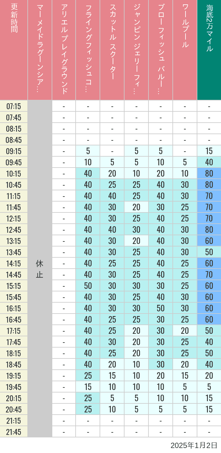 Table of wait times for Mermaid Lagoon ', Ariel's Playground, Flying Fish Coaster, Scuttle's Scooters, Jumpin' Jellyfish, Balloon Race and The Whirlpool on January 2, 2025, recorded by time from 7:00 am to 9:00 pm.